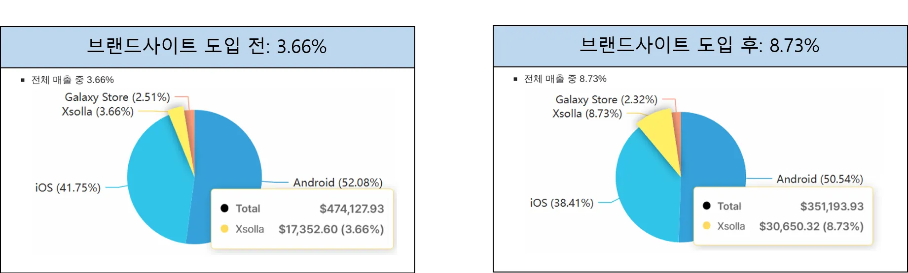 브랜드사이트 론칭 전후 웹스토어 매출 비중 변화 비교