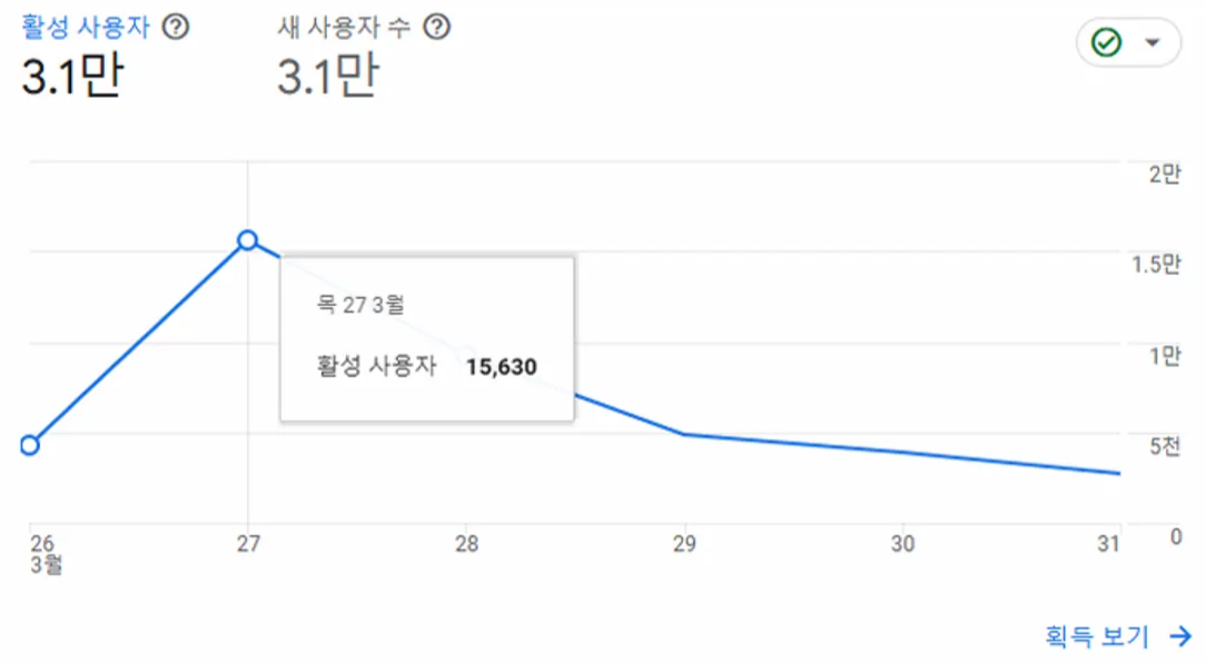 브랜드사이트 론칭 초기 6일 활성 사용자 추이