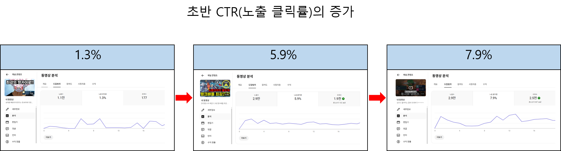 롱폼 영상의 노출 클릭률 개선 비교